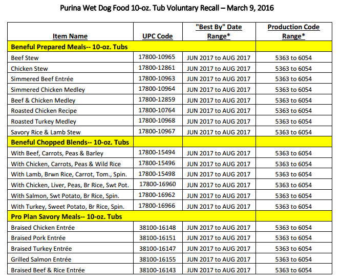 RECALL ALERT Variety of Purina Beneful and Pro Plan Dog Foods Recalled