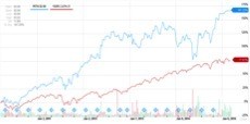 Price Performance: Petm Has Outperformed The S&Amp;P 500 167% To 76% Over The Last 5 Years