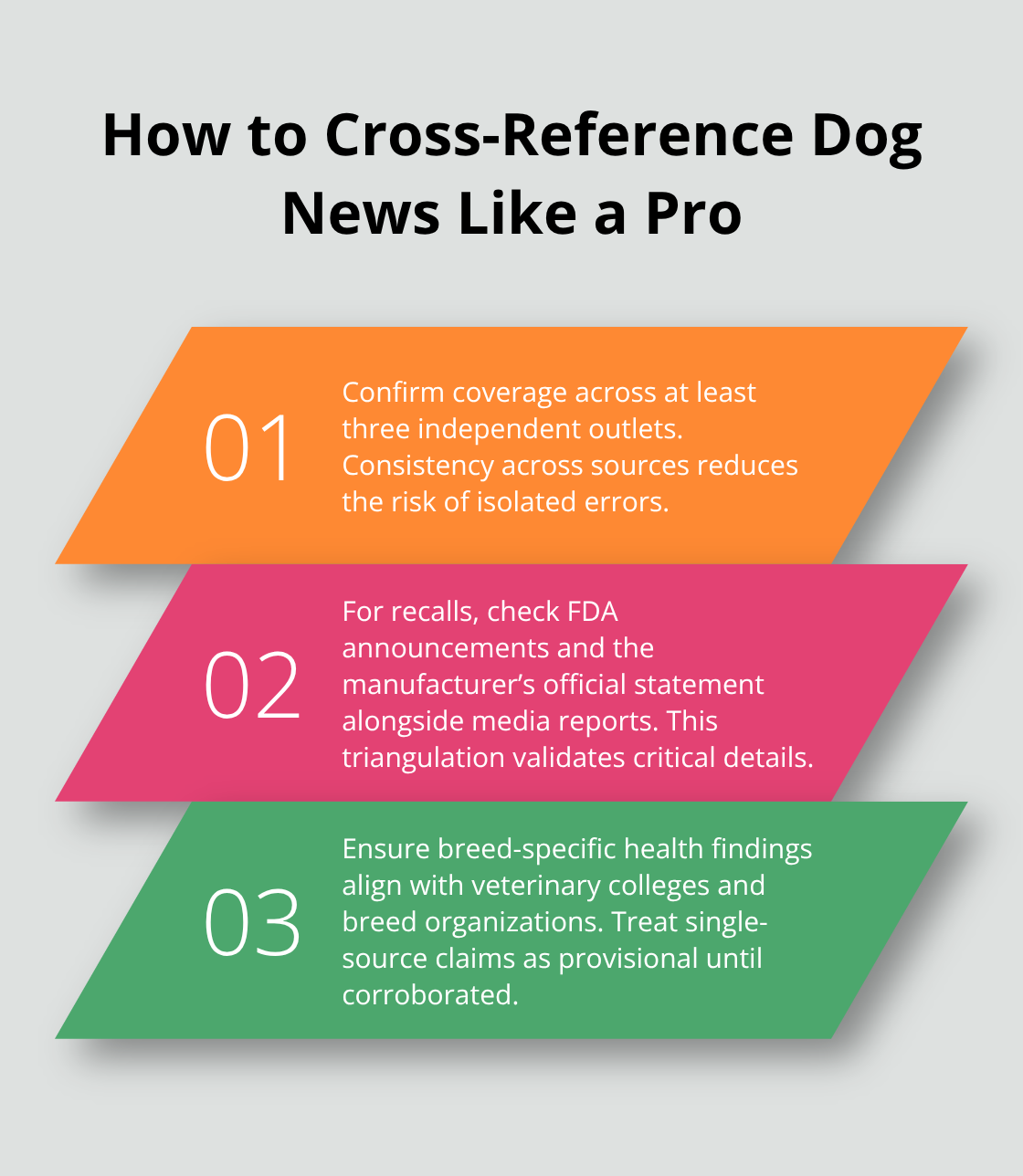 Three-step method for verifying canine news across multiple sources