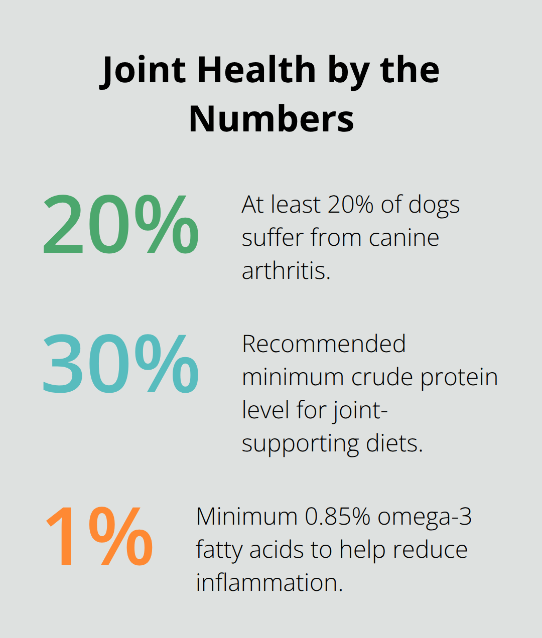 Key percentages for canine joint health and diet benchmarks