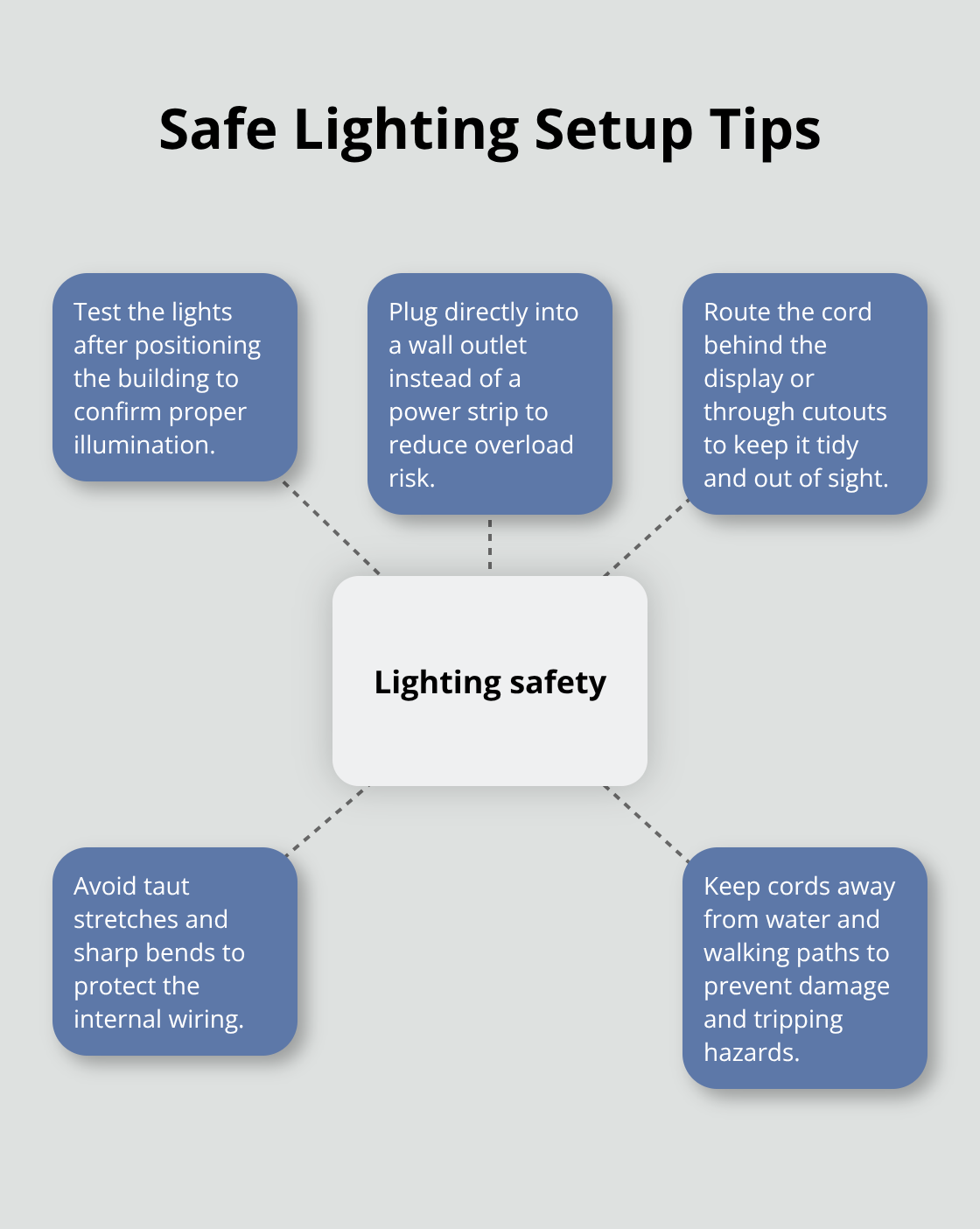 Hub-and-spoke guide to setting up and managing lighting safely for the Lemax Adoption Center. - lemax puppy and kitty adoption center