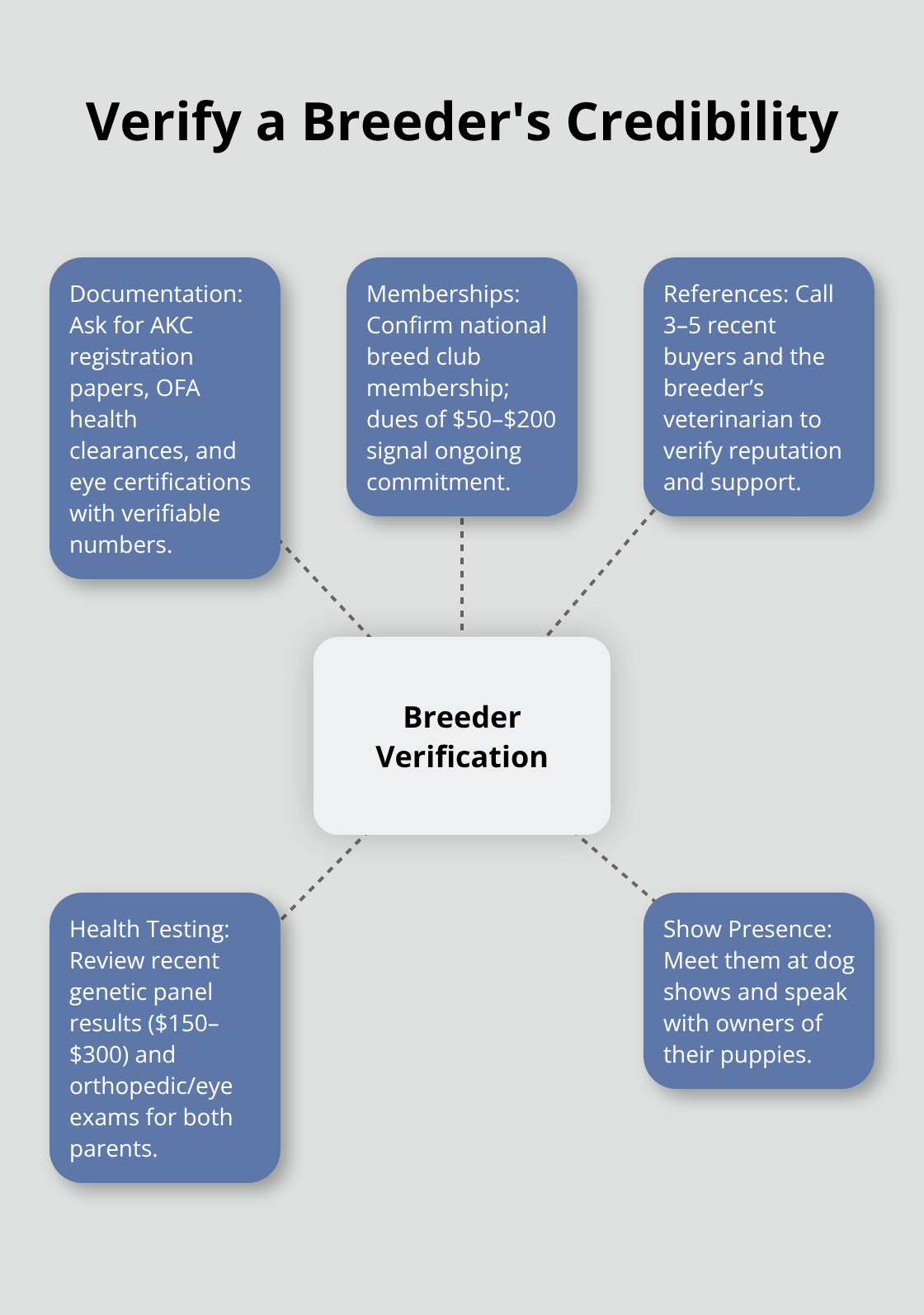 Hub-and-spoke diagram showing key ways to verify a breeder's credibility - puppy adoption scams